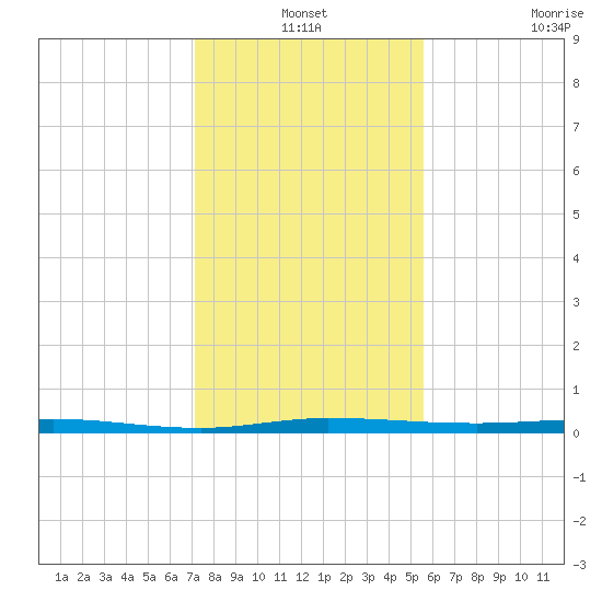 Micco tide chart for Friday, December 24, 2021
