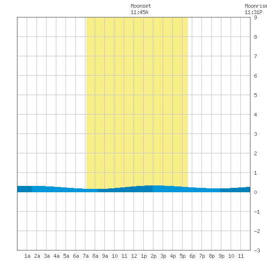 Micco tide chart for Saturday, December 25, 2021