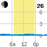 Micco tide chart for Sunday, December 26, 2021