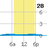 Micco tide chart for Tuesday, December 28, 2021