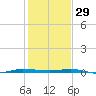 Micco tide chart for Wednesday, December 29, 2021