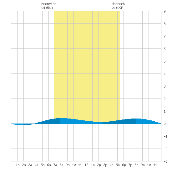 Micco tide chart for Thursday, December 2, 2021