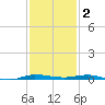 Micco tide chart for Thursday, December 2, 2021