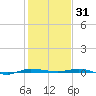 Micco tide chart for Friday, December 31, 2021