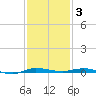Micco tide chart for Friday, December 3, 2021