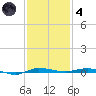 Micco tide chart for Saturday, December 4, 2021