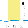 Micco tide chart for Monday, December 6, 2021