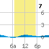 Micco tide chart for Tuesday, December 7, 2021