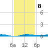 Micco tide chart for Wednesday, December 8, 2021