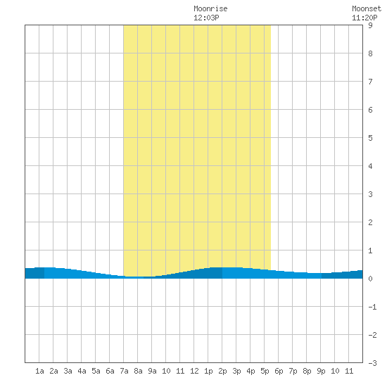 Micco tide chart for Thursday, December 9, 2021