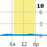 Micco tide chart for Monday, January 10, 2022