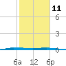 Micco tide chart for Tuesday, January 11, 2022