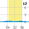 Micco tide chart for Wednesday, January 12, 2022