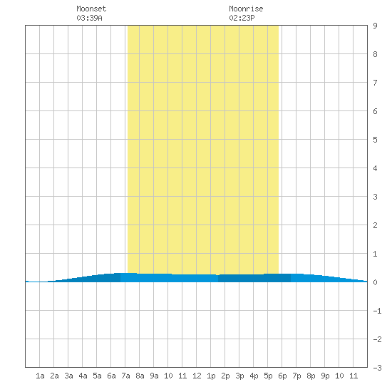 Micco tide chart for Thursday, January 13, 2022