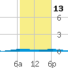 Micco tide chart for Thursday, January 13, 2022