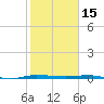 Micco tide chart for Saturday, January 15, 2022
