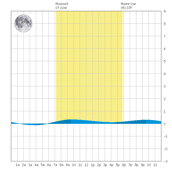 Micco tide chart for Monday, January 17, 2022