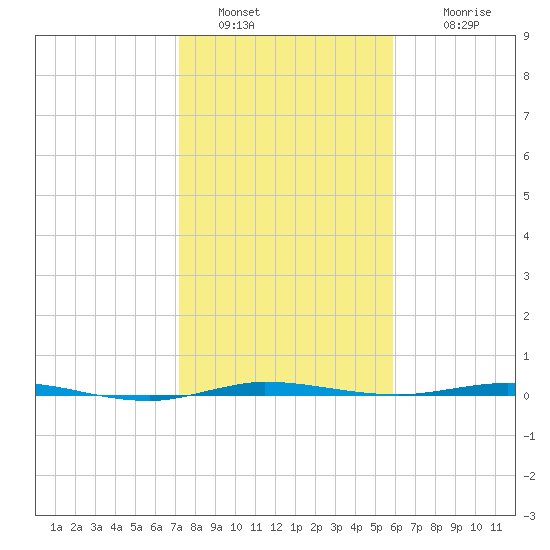 Micco tide chart for Thursday, January 20, 2022