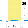 Micco tide chart for Thursday, January 20, 2022