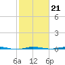 Micco tide chart for Friday, January 21, 2022