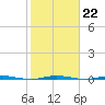 Micco tide chart for Saturday, January 22, 2022