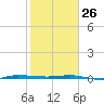 Micco tide chart for Wednesday, January 26, 2022