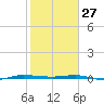 Micco tide chart for Thursday, January 27, 2022