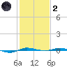 Micco tide chart for Sunday, January 2, 2022