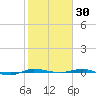 Micco tide chart for Sunday, January 30, 2022
