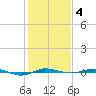 Micco tide chart for Tuesday, January 4, 2022