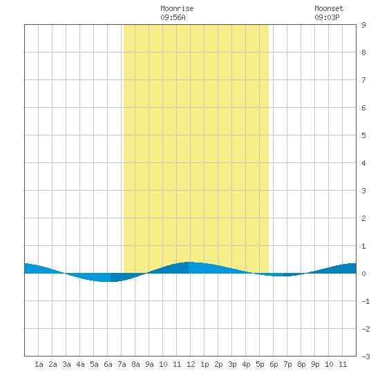 Micco tide chart for Wednesday, January 5, 2022
