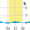 Micco tide chart for Wednesday, January 5, 2022