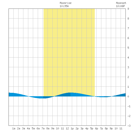 Micco tide chart for Thursday, January 6, 2022