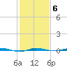 Micco tide chart for Thursday, January 6, 2022