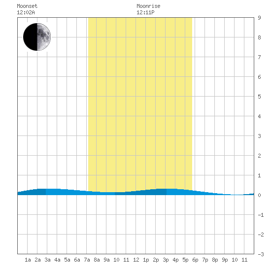 Micco tide chart for Sunday, January 9, 2022