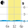 Micco tide chart for Sunday, January 9, 2022