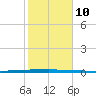 Micco tide chart for Thursday, February 10, 2022