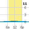Micco tide chart for Friday, February 11, 2022