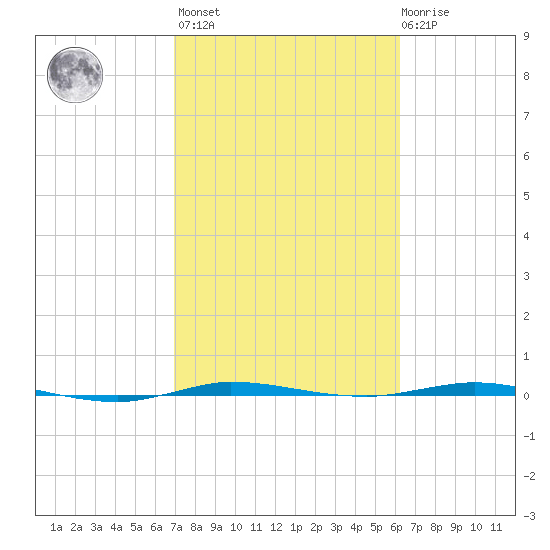 Micco tide chart for Wednesday, February 16, 2022