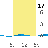 Micco tide chart for Thursday, February 17, 2022