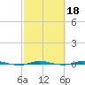 Micco tide chart for Friday, February 18, 2022