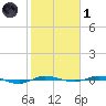 Micco tide chart for Tuesday, February 1, 2022