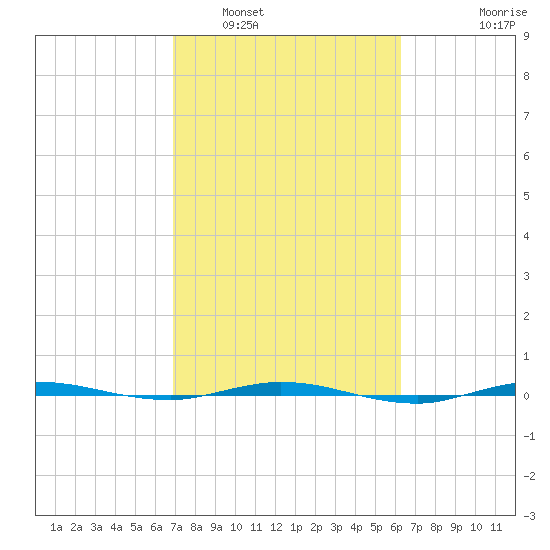 Micco tide chart for Sunday, February 20, 2022