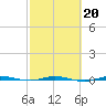 Micco tide chart for Sunday, February 20, 2022