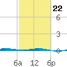 Micco tide chart for Tuesday, February 22, 2022