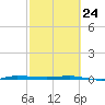 Micco tide chart for Thursday, February 24, 2022