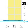 Micco tide chart for Friday, February 25, 2022