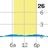 Micco tide chart for Saturday, February 26, 2022