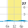 Micco tide chart for Sunday, February 27, 2022