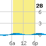 Micco tide chart for Monday, February 28, 2022